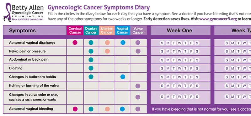 Gynecologic Cancer Symptoms Diary